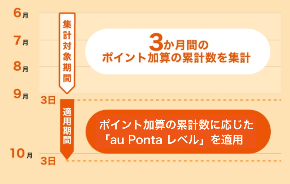 au Ponta レベルのしくみ